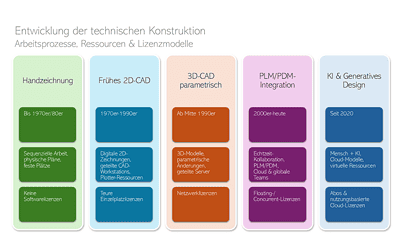 Lizenzmodelle und ihr Einfluss auf die Arbeitswelt