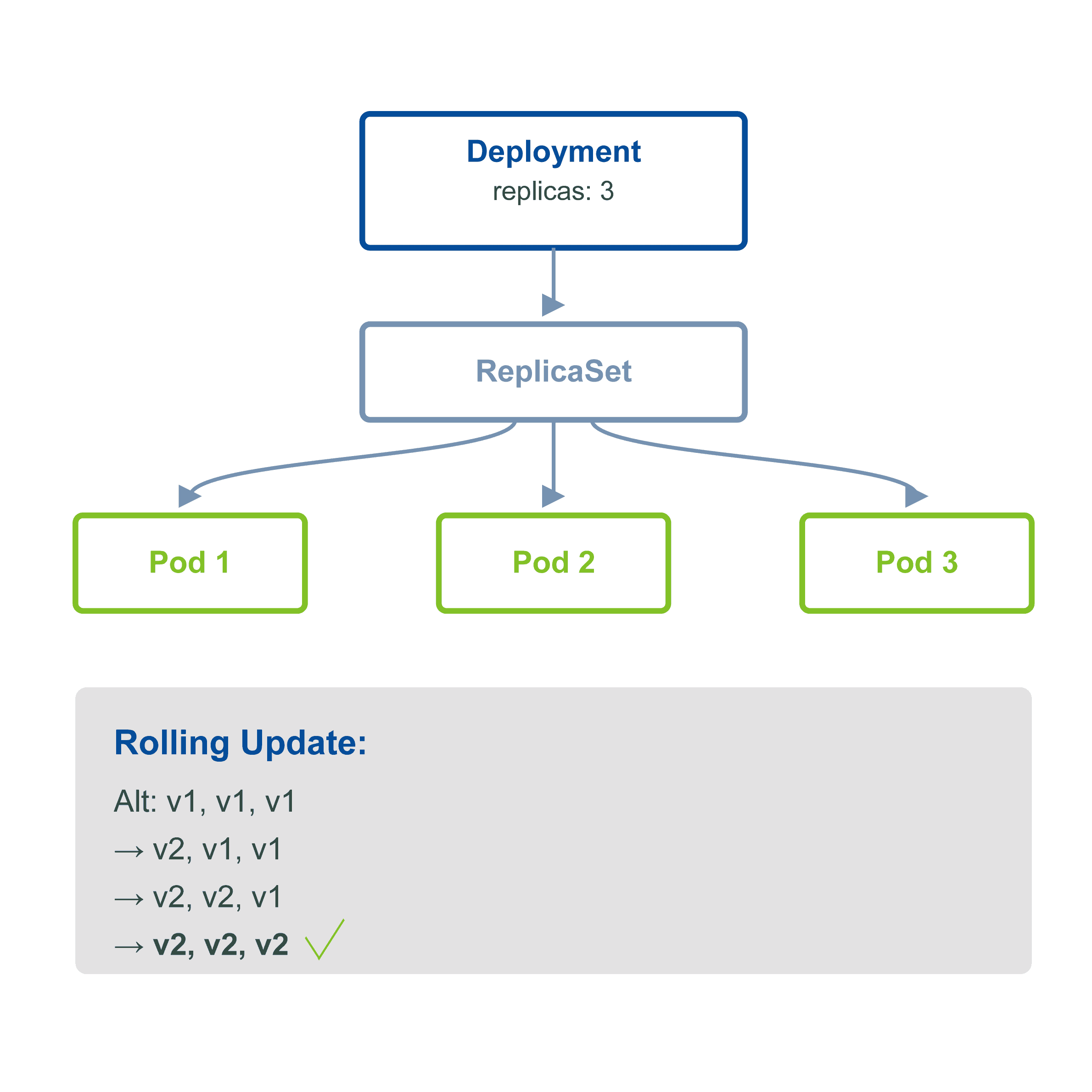 Kubernetes Architektur-Grafik Deployments