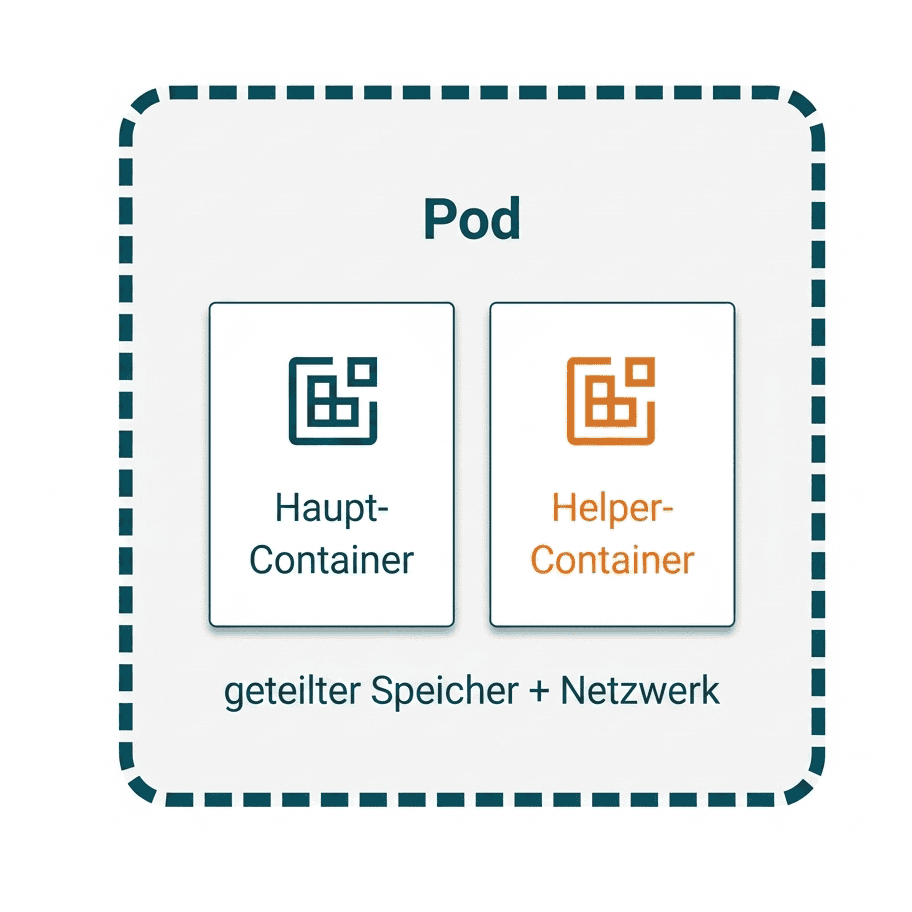 Kubernetes Architektur-Grafik Pods