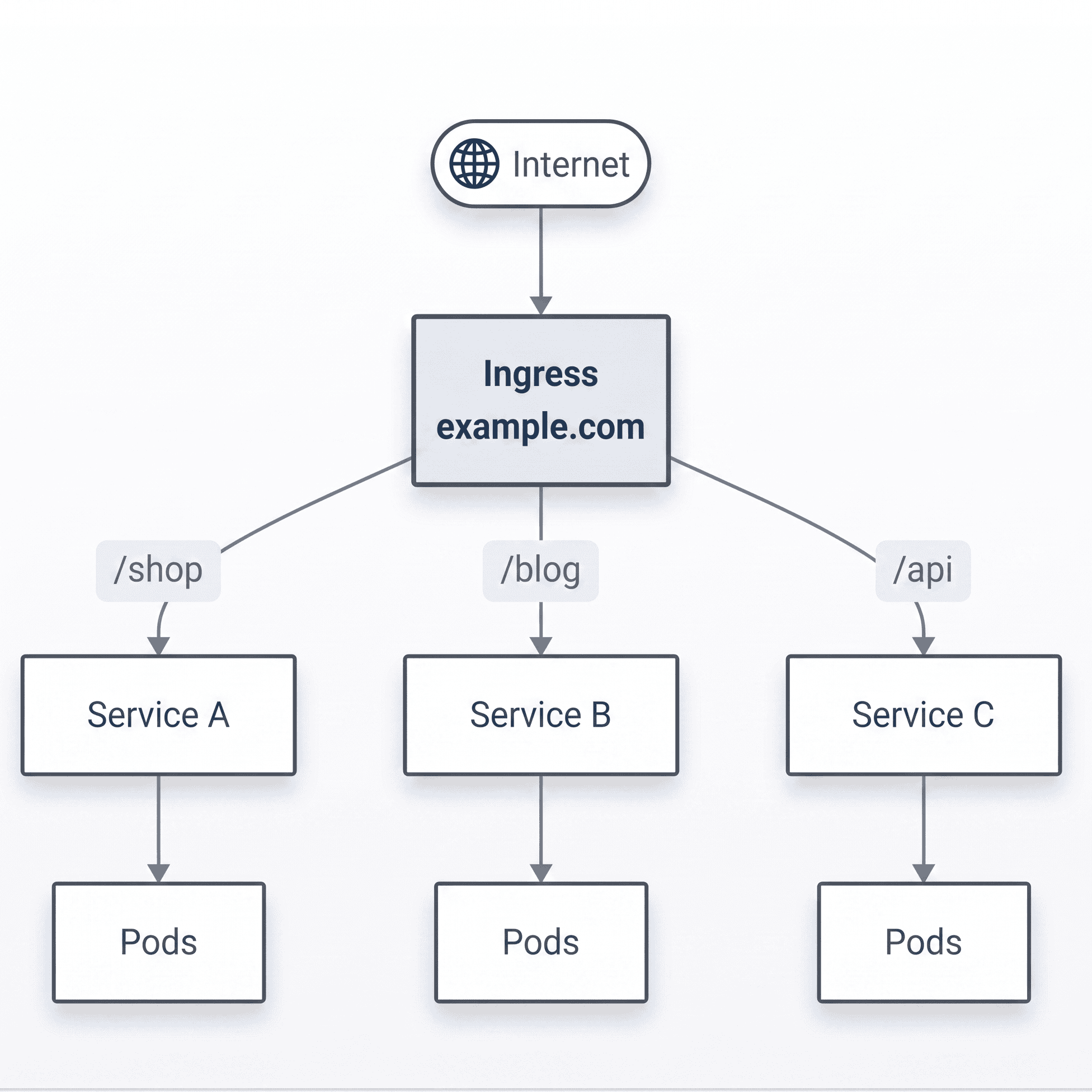 Kubernetes Architektur-Grafik Ingress