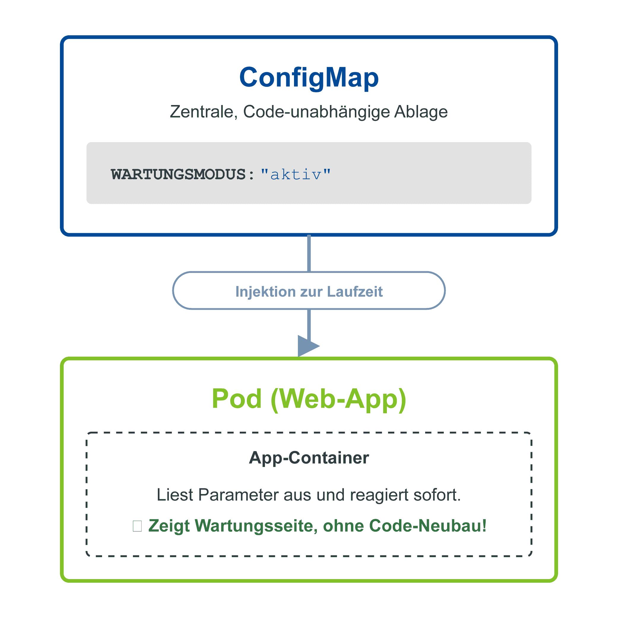 Kubernetes Architektur-Grafik Konfiguration