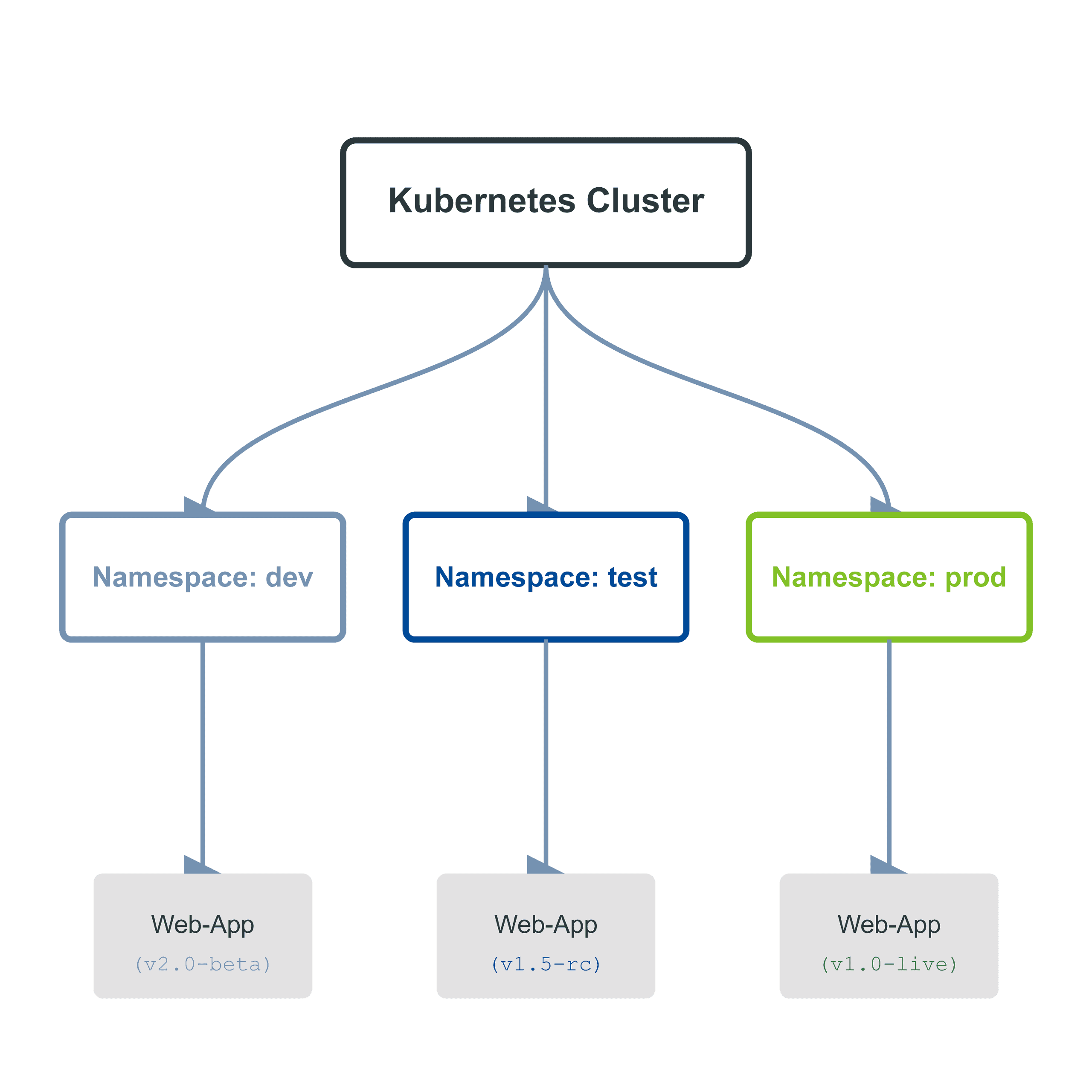 Kubernetes Architektur-Grafik Namespacees