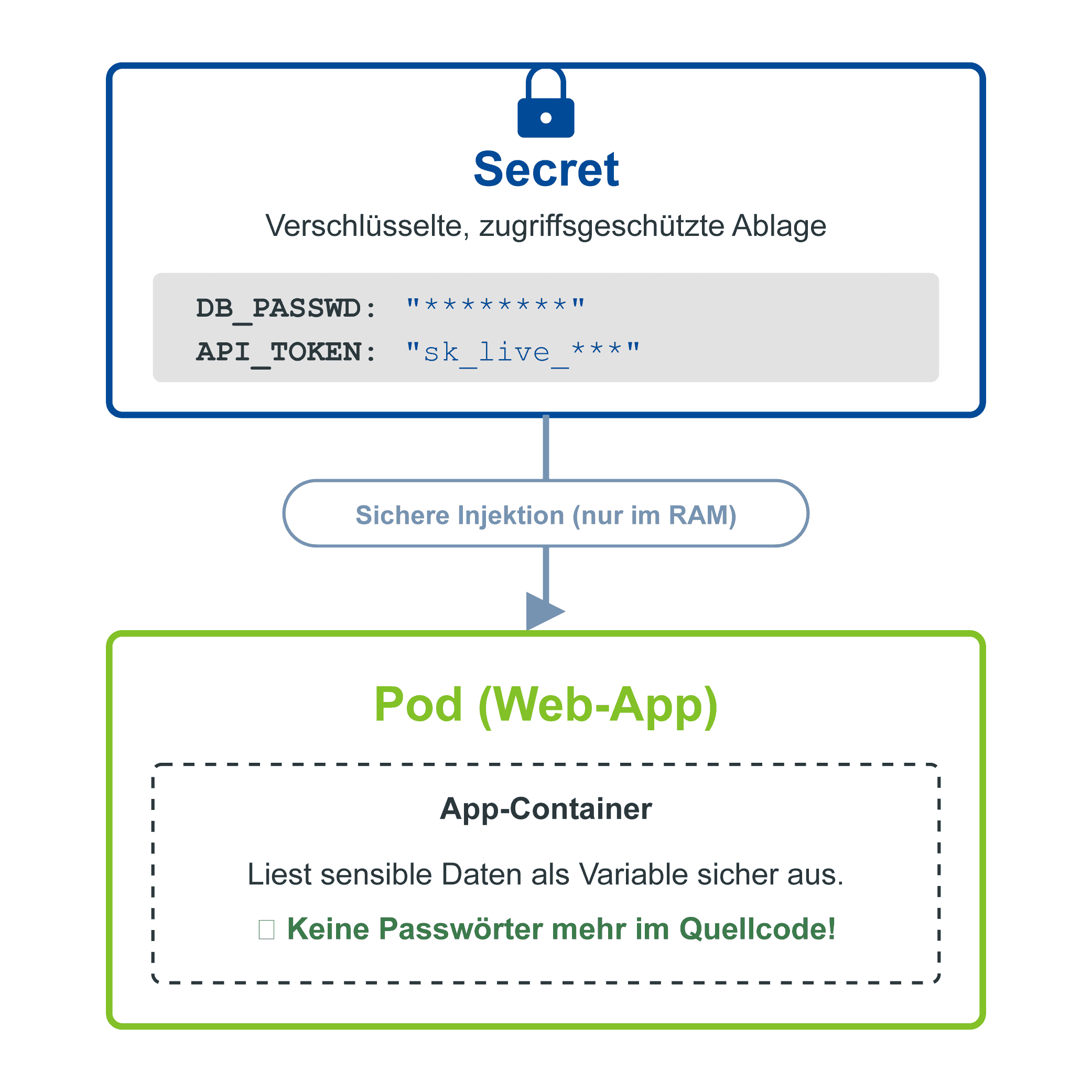 Kubernetes Architektur-Grafik Secrets