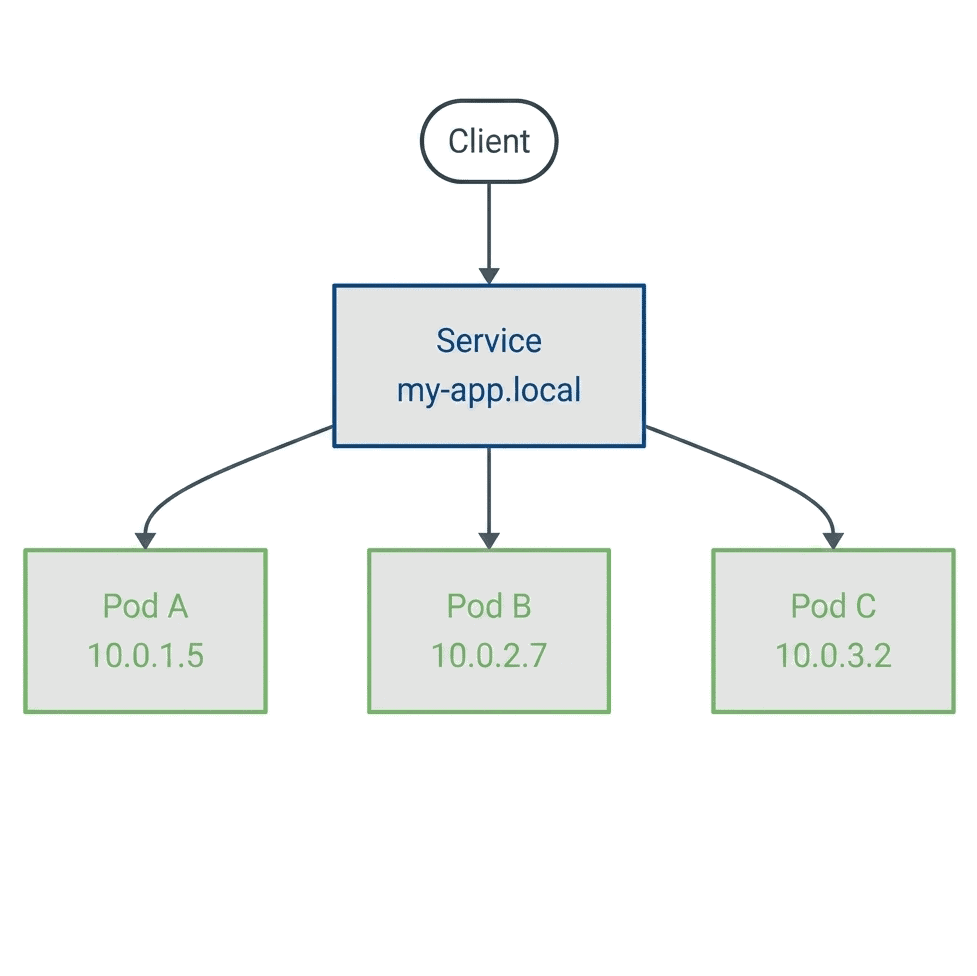 Kubernetes Architektur-Grafik Pods