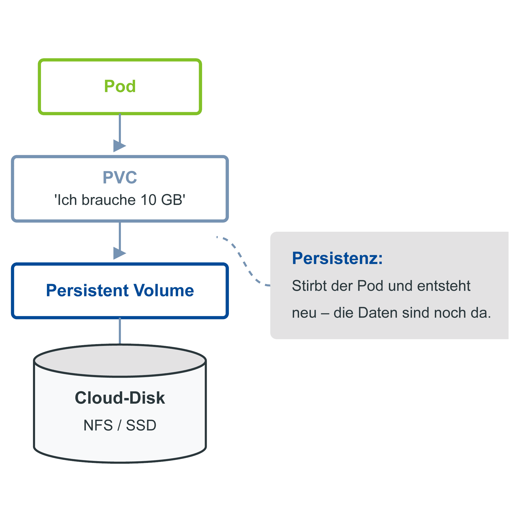 Kubernetes Architektur-Grafik Volumes